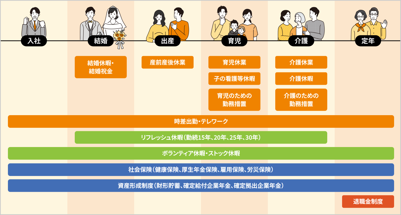 Stage of life ライフステージで見るOHKの福利厚生